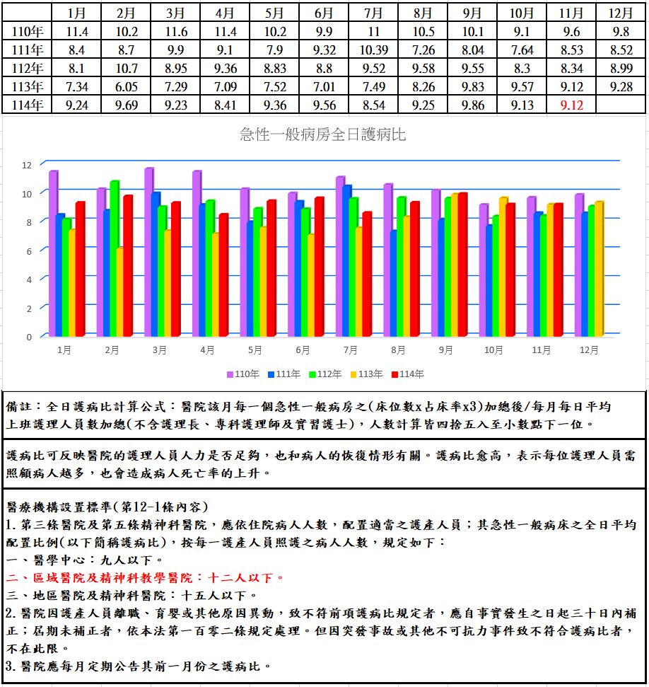 本院114年11月護病比– 國軍花蓮總醫院