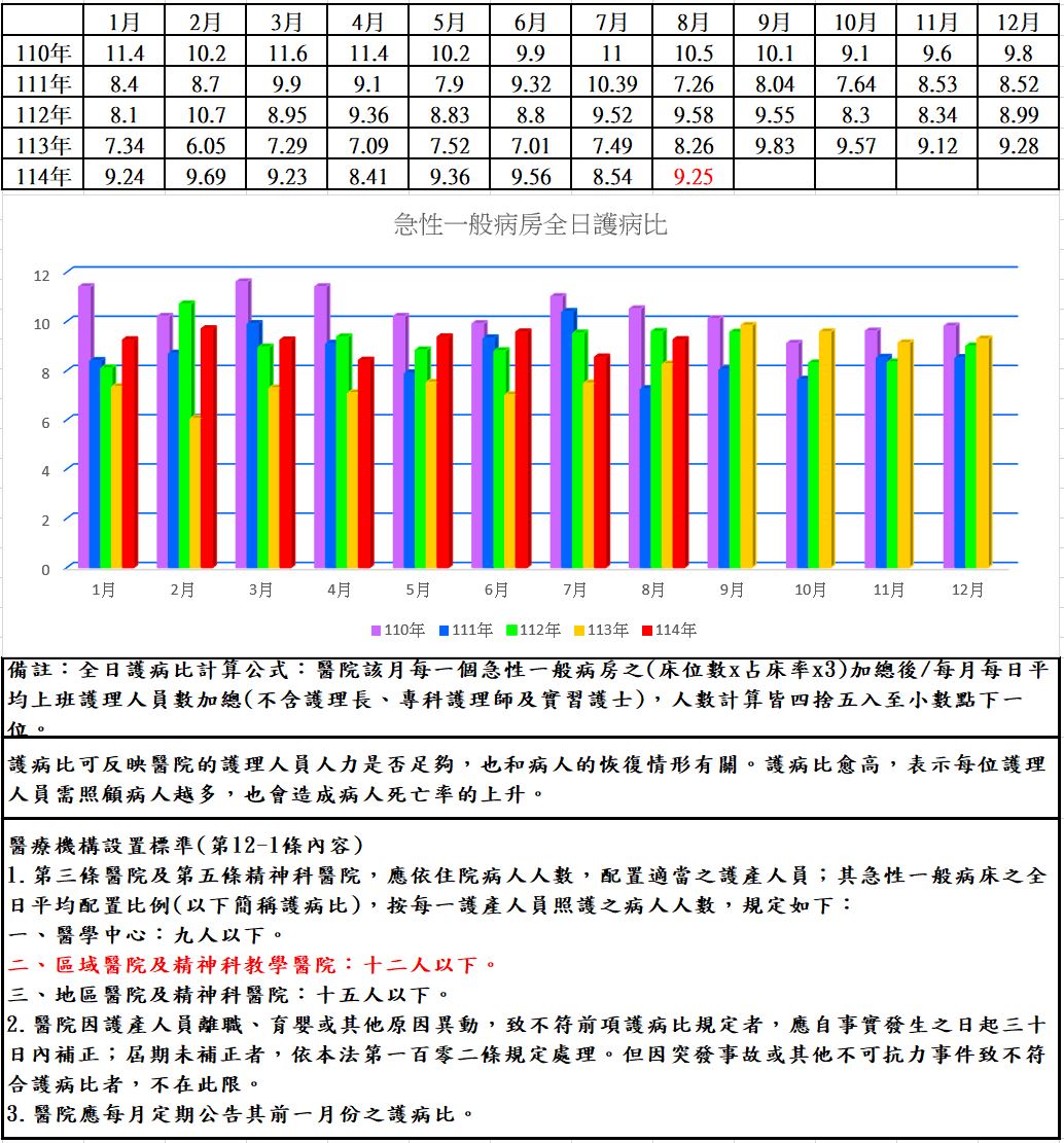 本院114年8月護病比– 國軍花蓮總醫院