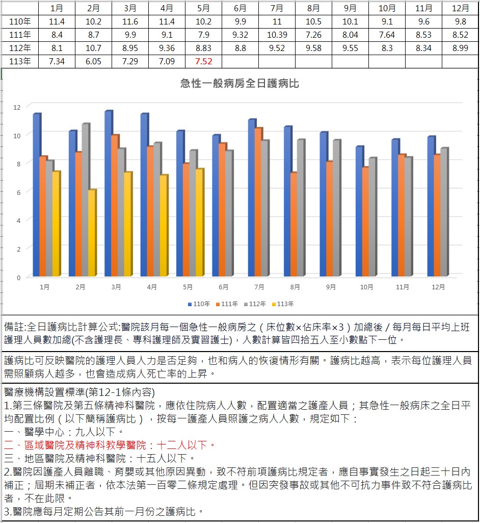 113年5月份護病比